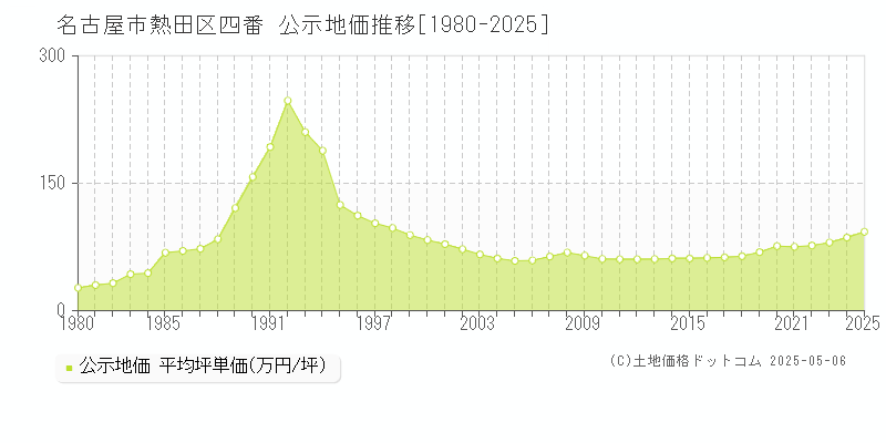 名古屋市熱田区四番の地価公示推移グラフ 