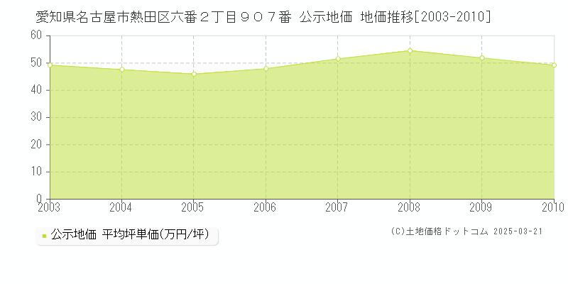 愛知県名古屋市熱田区六番２丁目９０７番 公示地価 地価推移[2003-2010]