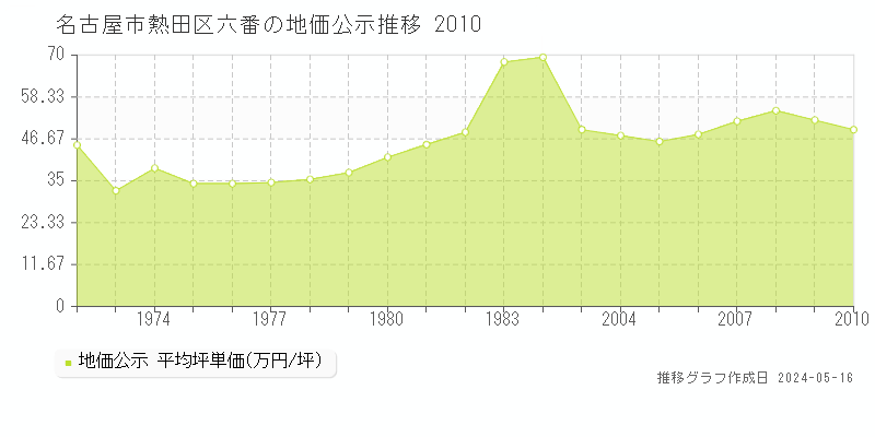 名古屋市熱田区六番の地価公示推移グラフ 