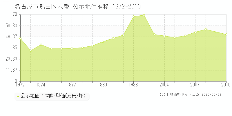 六番(名古屋市熱田区)の公示地価推移グラフ(坪単価)[1972-2010年]