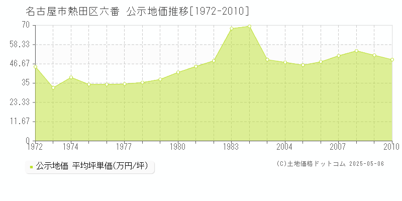 名古屋市熱田区六番の地価公示推移グラフ 