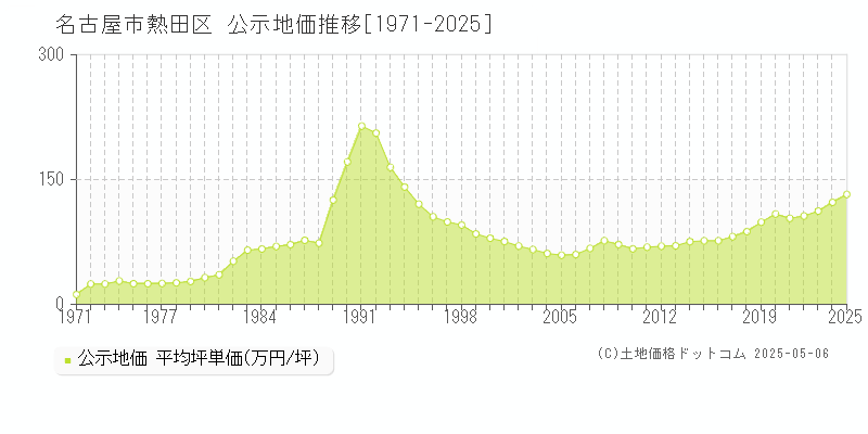 名古屋市熱田区(愛知県)の公示地価推移グラフ(坪単価)[1971-2025年]