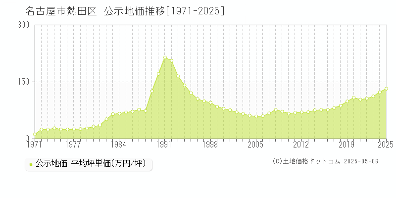 名古屋市熱田区の地価公示推移グラフ 