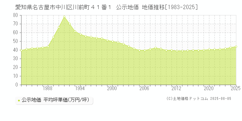 愛知県名古屋市中川区川前町４１番１ 公示地価 地価推移[1983-2025]