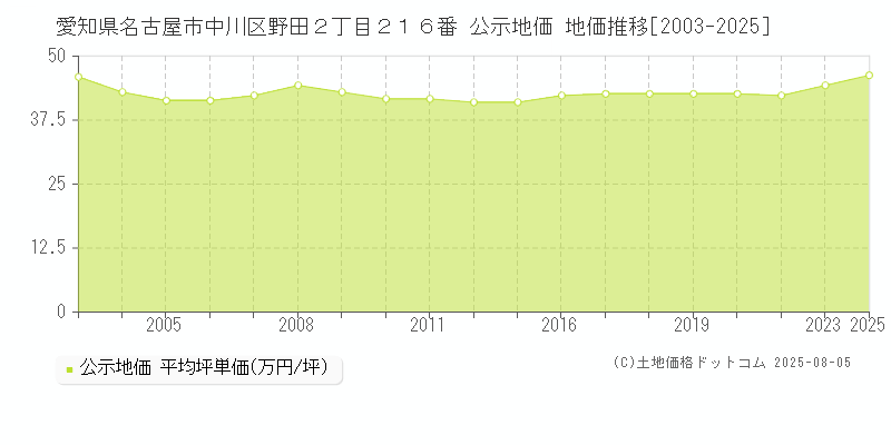 愛知県名古屋市中川区野田２丁目２１６番 公示地価 地価推移[2003-2025]