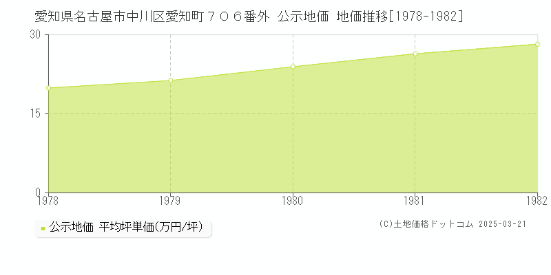 愛知県名古屋市中川区愛知町７０６番外 公示地価 地価推移[1978-1982]