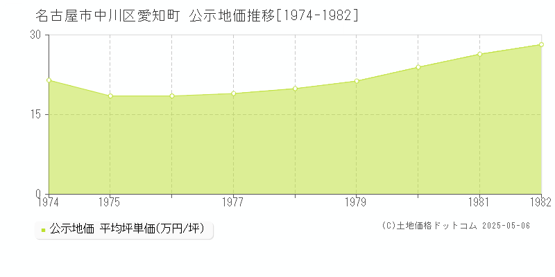 愛知町(名古屋市中川区)の公示地価推移グラフ(坪単価)[1974-1982年]
