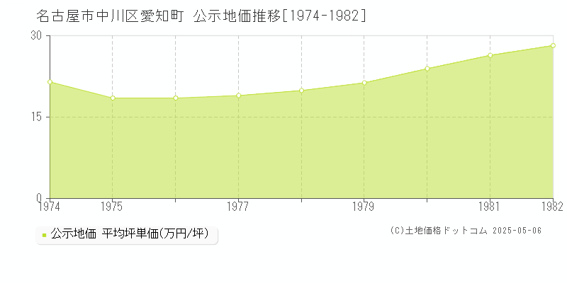 名古屋市中川区愛知町の地価公示推移グラフ 