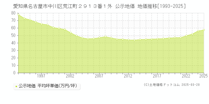 愛知県名古屋市中川区荒江町２９１３番１外 公示地価 地価推移[1993-2025]