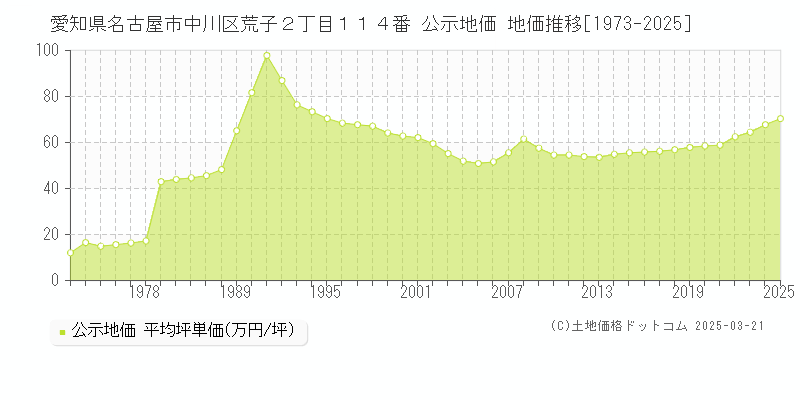 愛知県名古屋市中川区荒子２丁目１１４番 公示地価 地価推移[1973-2025]
