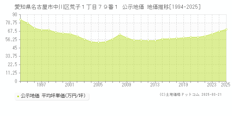 愛知県名古屋市中川区荒子１丁目７９番１ 公示地価 地価推移[1994-2025]