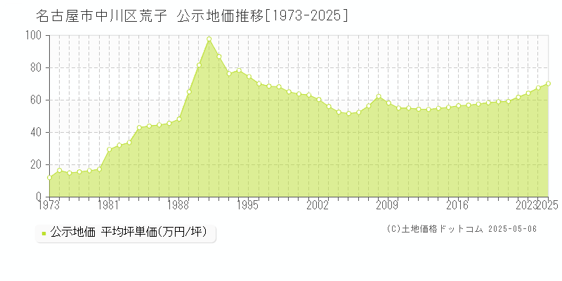 荒子(名古屋市中川区)の公示地価推移グラフ(坪単価)[1973-2025年]