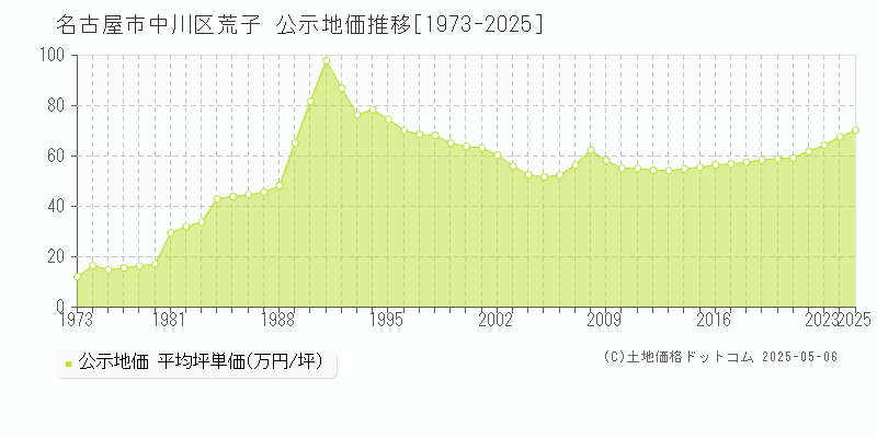 名古屋市中川区荒子の地価公示推移グラフ 