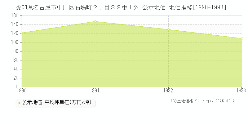 愛知県名古屋市中川区石場町２丁目３２番１外 公示地価 地価推移[1990-1993]