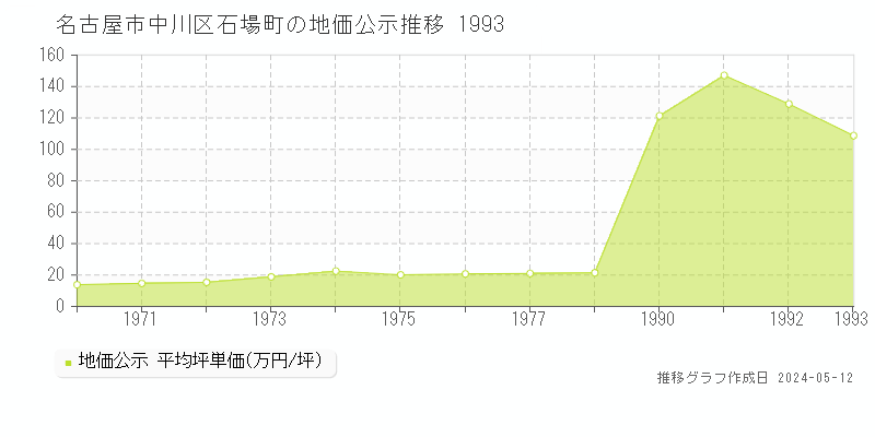 名古屋市中川区石場町の地価公示推移グラフ 