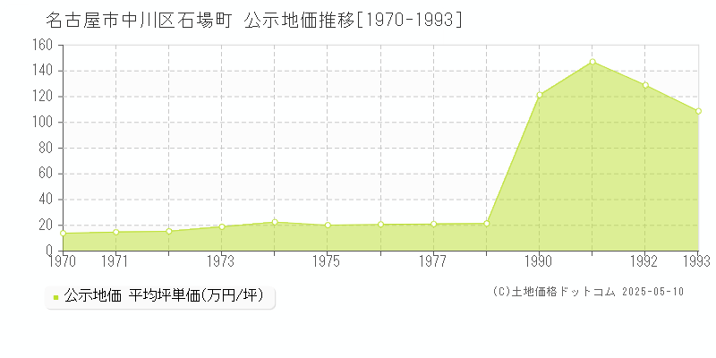 石場町(名古屋市中川区)の公示地価推移グラフ(坪単価)[1970-1993年]