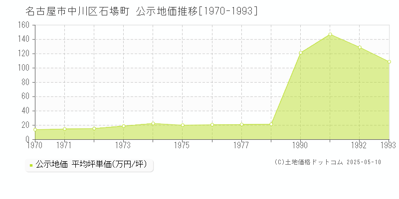 名古屋市中川区石場町の地価公示推移グラフ 