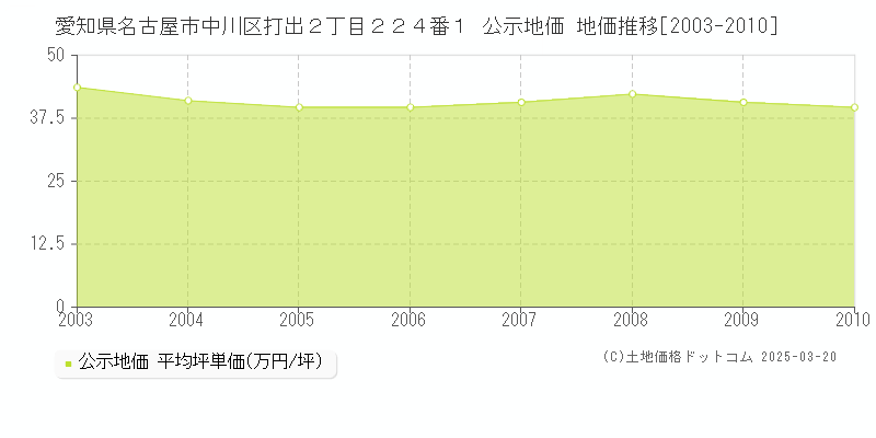 愛知県名古屋市中川区打出２丁目２２４番１ 公示地価 地価推移[2003-2010]