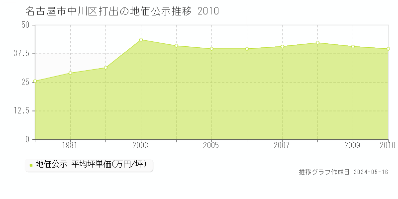 名古屋市中川区打出の地価公示推移グラフ 