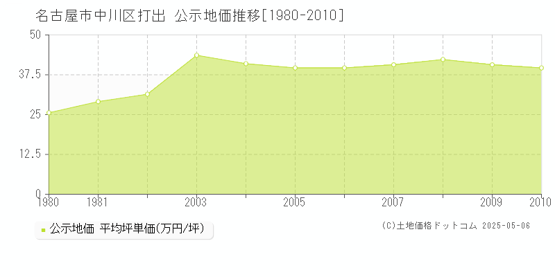 打出(名古屋市中川区)の公示地価推移グラフ(坪単価)[1980-2010年]