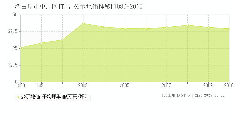 名古屋市中川区打出の地価公示推移グラフ 