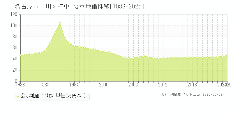 名古屋市中川区打中の地価公示推移グラフ 