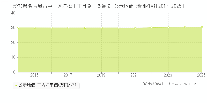 愛知県名古屋市中川区江松１丁目９１５番２ 公示地価 地価推移[2014-2025]