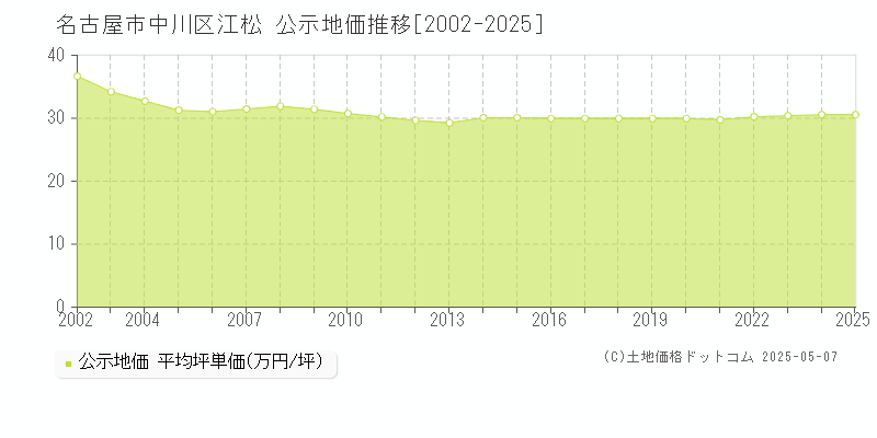 江松(名古屋市中川区)の公示地価推移グラフ(坪単価)[2002-2025年]