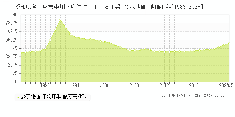 愛知県名古屋市中川区応仁町１丁目８１番 公示地価 地価推移[1983-2025]