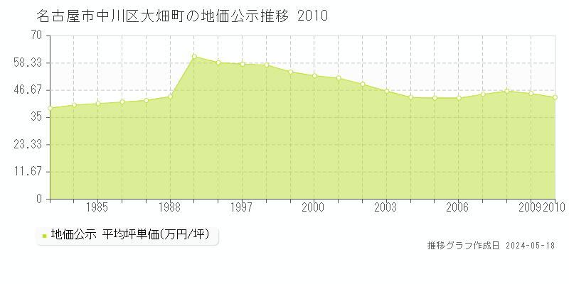 名古屋市中川区大畑町の地価公示推移グラフ 
