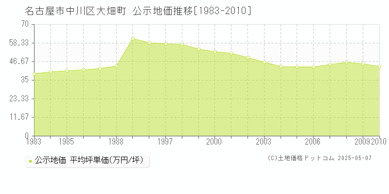 大畑町(名古屋市中川区)の公示地価推移グラフ(坪単価)[1983-2010年]