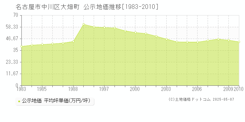 名古屋市中川区大畑町の地価公示推移グラフ 