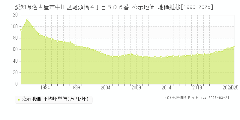 愛知県名古屋市中川区尾頭橋４丁目８０６番 公示地価 地価推移[1990-2025]