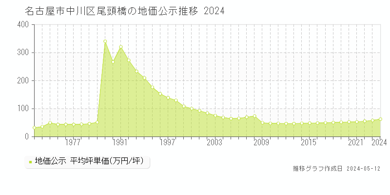 名古屋市中川区尾頭橋の地価公示推移グラフ 