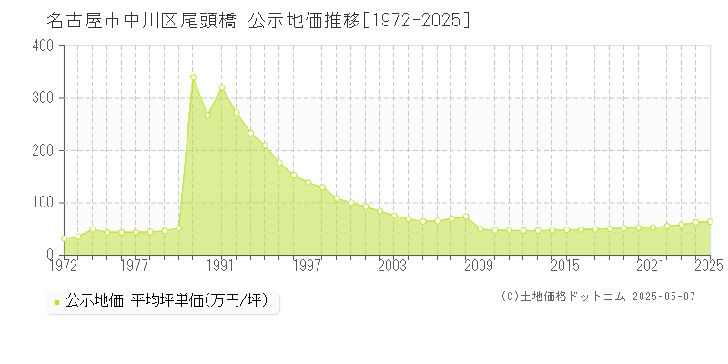 尾頭橋(名古屋市中川区)の公示地価推移グラフ(坪単価)[1972-2025年]