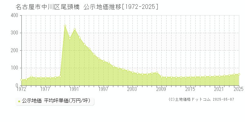 名古屋市中川区尾頭橋の地価公示推移グラフ 