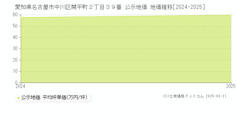 愛知県名古屋市中川区開平町２丁目３９番 公示地価 地価推移[2024-2025]