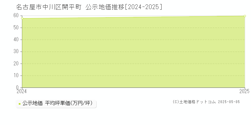開平町(名古屋市中川区)の公示地価推移グラフ(坪単価)[2024-2025年]