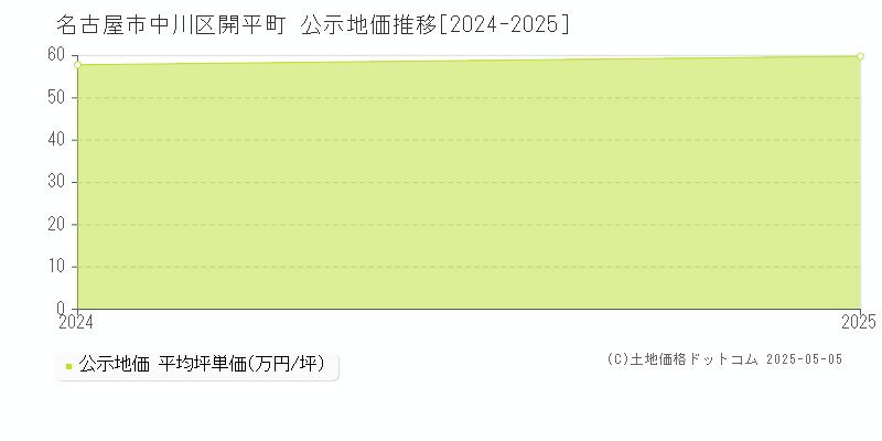 名古屋市中川区開平町の地価公示推移グラフ 