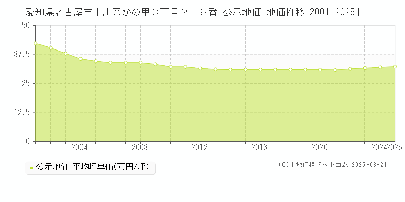 愛知県名古屋市中川区かの里３丁目２０９番 公示地価 地価推移[2001-2025]