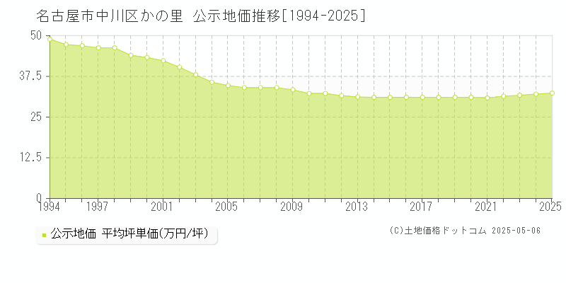 かの里(名古屋市中川区)の公示地価推移グラフ(坪単価)[1994-2025年]