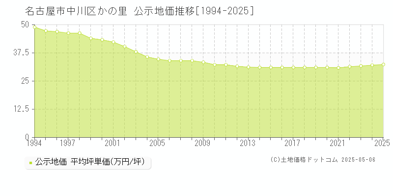 名古屋市中川区かの里の地価公示推移グラフ 