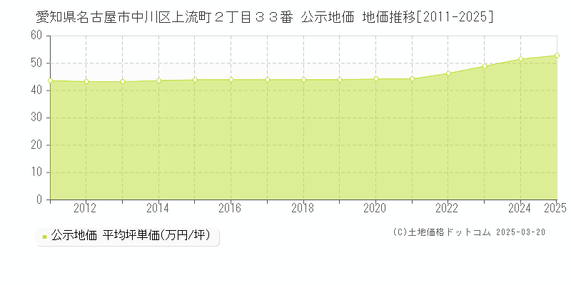 愛知県名古屋市中川区上流町２丁目３３番 公示地価 地価推移[2011-2025]