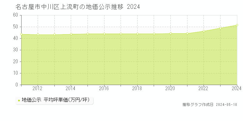 名古屋市中川区上流町の地価公示推移グラフ 