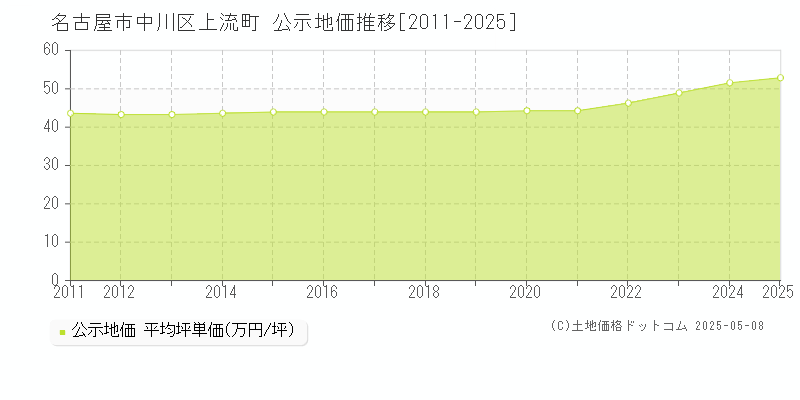 上流町(名古屋市中川区)の公示地価推移グラフ(坪単価)[2011-2025年]