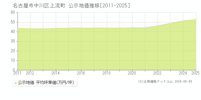 名古屋市中川区上流町の地価公示推移グラフ 