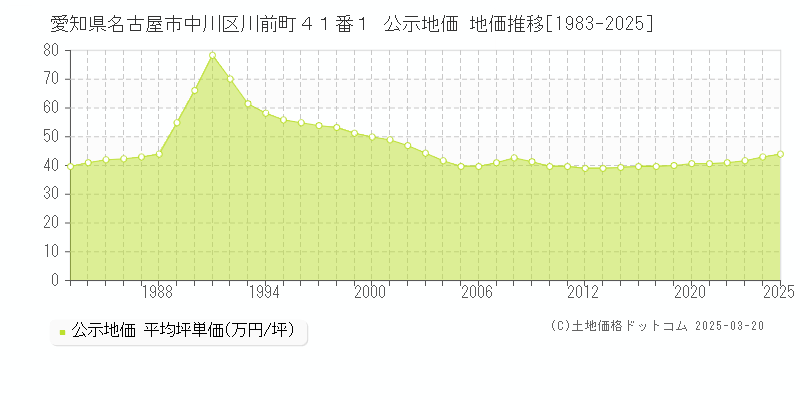 愛知県名古屋市中川区川前町４１番１ 公示地価 地価推移[1983-2025]