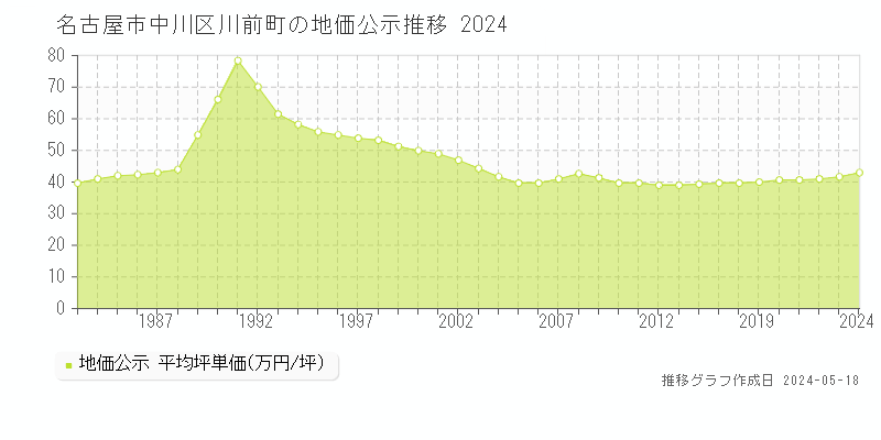 名古屋市中川区川前町の地価公示推移グラフ 