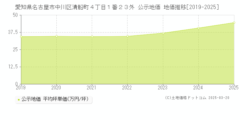 愛知県名古屋市中川区清船町４丁目１番２３外 公示地価 地価推移[2019-2025]