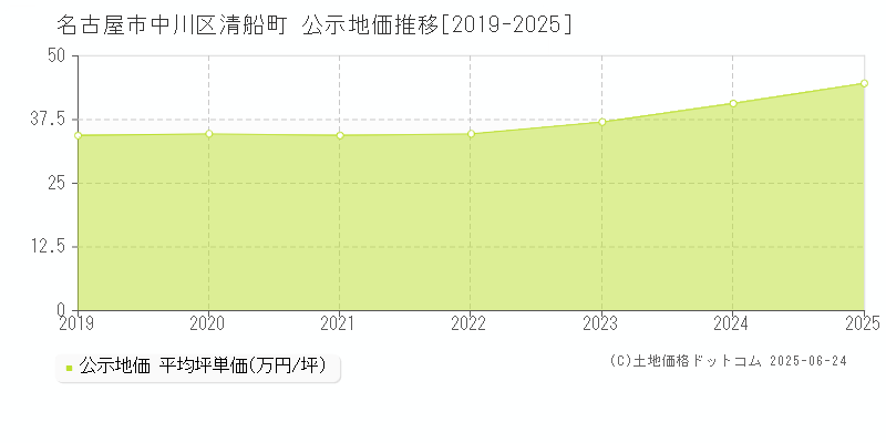 清船町(名古屋市中川区)の公示地価推移グラフ(坪単価)[2019-2025年]